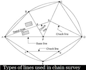 lines in chain surveying